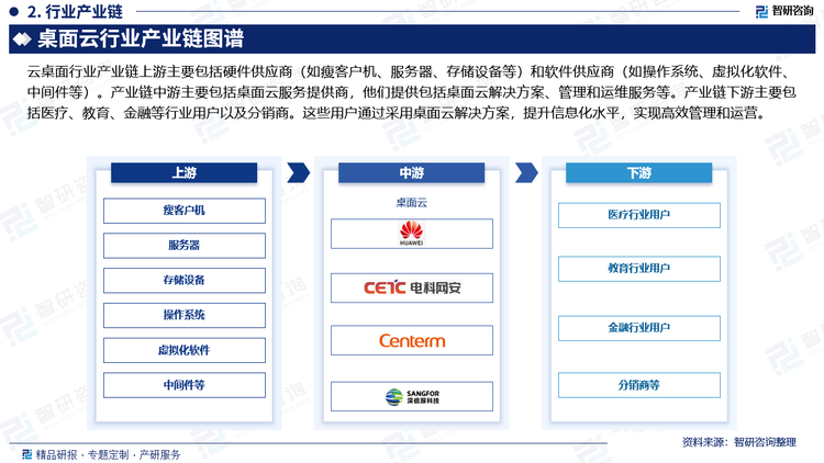 云桌面行业产业链上游主要包括硬件供应商（如瘦客户机、服务器、存储设备等）和软件供应商（如操作系统、虚拟化软件、中间件等）。产业链中游主要包括桌面云服务提供商，他们提供包括桌面云解决方案、管理和运维服务等。产业链下游主要包括医疗、教育、金融等行业用户以及分销商。这些用户通过采用桌面云解决方案，提升信息化水平，实现高效管理和运营。