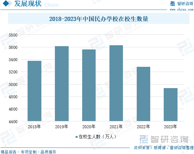 2018-2023年中国民办学校在校生数量