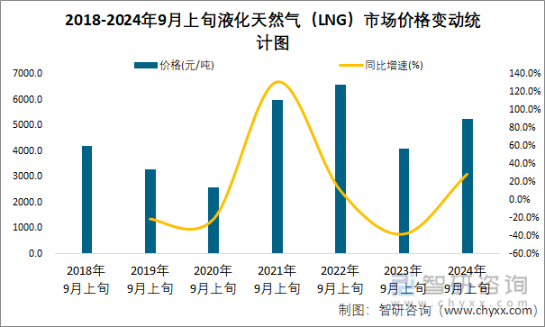 2018-2024年9月上旬液化天然气（LNG）市场价格变动统计图