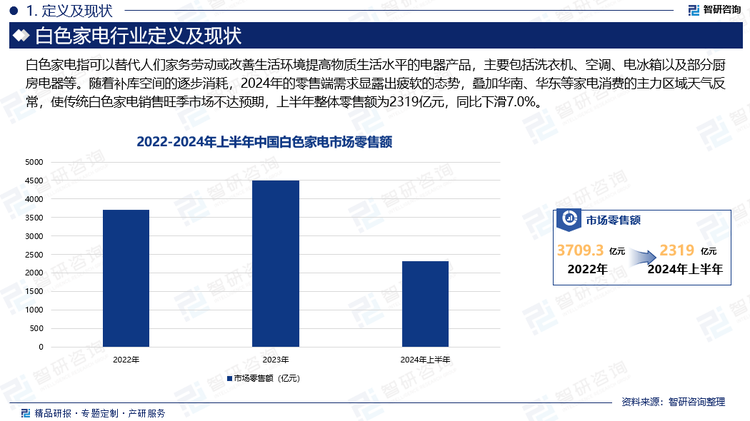 2023年，行业普遍期待通过补库策略来提振市场，缓解供应链紧张状况并满足潜在的增长需求，白色家电行业整体规模持续回温，全年零售额达到4496亿元，同比增长6.4%。但随着补库空间的逐步消耗，2024年的零售端需求显露出疲软的态势，叠加华南、华东等家电消费的主力区域天气反常，使传统白色家电销售旺季市场不达预期，上半年整体零售额为2319亿元，同比下滑7.0%。