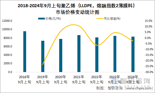 2018-2024年9月上旬聚乙烯（LLDPE，熔融指数2薄膜料）市场价格变动统计图