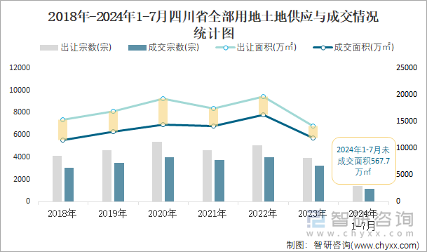 2018-2024年1-7月四川省全部用地土地供应与成交情况统计图