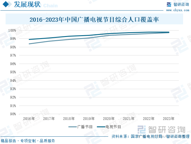 2016-2023年中国广播电视节目综合人口覆盖率