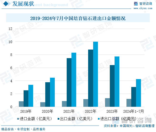 2019-2024年7月中国培育钻石进出口金额情况