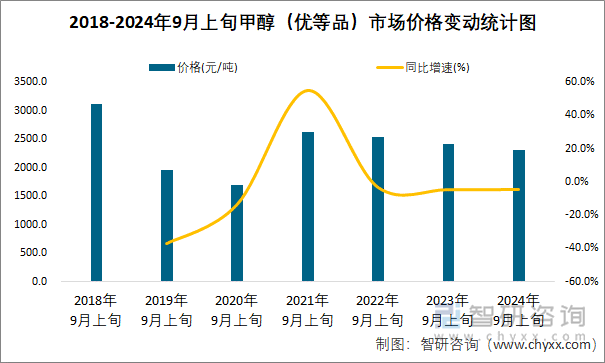 2018-2024年9月上旬甲醇（优等品）市场价格变动统计图