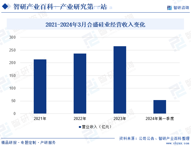 2021-2024年3月合盛硅业经营收入变化 