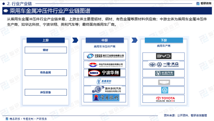 从乘用车金属冲压件行业产业链来看，上游主体主要是铝材、钢材、有色金属等原材料供应商；中游主体为乘用车金属冲压件生产商，如华达科技、宁波华翔、英利汽车等；最终面向乘用车厂商。