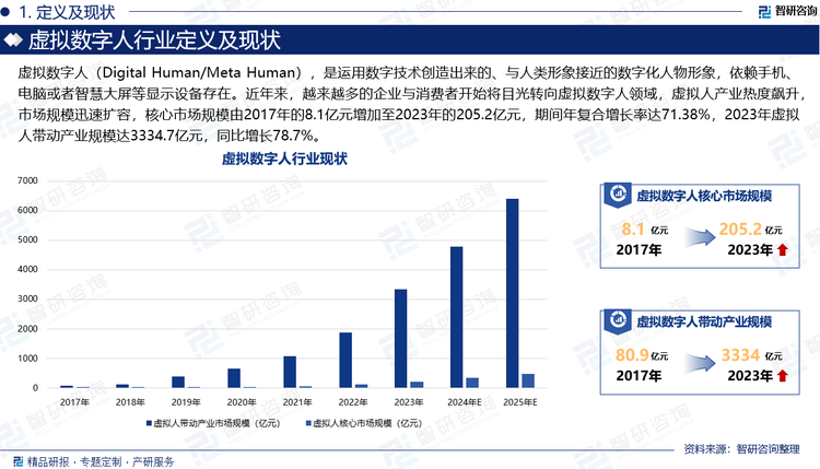 虚拟数字人（Digital Human/Meta Human），是运用数字技术创造出来的、与人类形象接近的数字化人物形象，依赖手机、电脑或者智慧大屏等显示设备存在。近年来，越来越多的企业与消费者开始将目光转向虚拟数字人领域，虚拟人产业热度飙升，市场规模迅速扩容，核心市场规模由2017年的8.1亿元增加至2023年的205.2亿元，期间年复合增长率达71.38%，2023年虚拟人带动产业规模达3334.7亿元，同比增长78.7%。