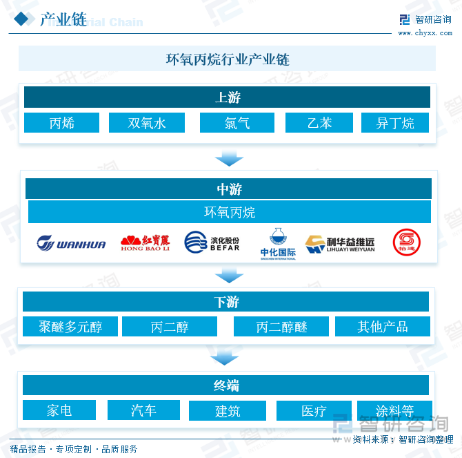 环氧丙烷行业产业链 