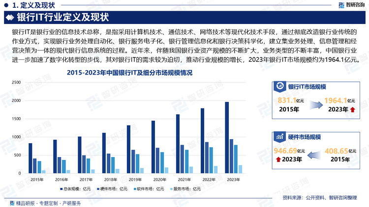 近年来，伴随我国银行业资产规模的不断扩大，业务类型的不断丰富，中国银行业进一步加速了数字化转型的步伐，其对银行IT的需求较为迫切，中国银行IT市场在经济下行压力、数字化战略持续推进、IT技术自主创新、疫情等因素影响下，市场规模继续保持增长但是增速有所放缓。数据显示，2023年我国银行IT行业市场规模约为1964.1亿元。