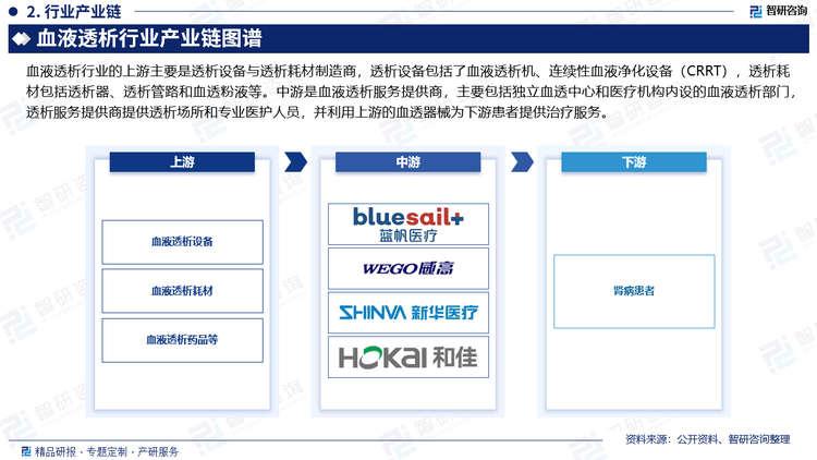 血液透析行业的上游主要是透析设备与透析耗材制造商，透析设备包括了血液透析机、连续性血液净化设备（CRRT），透析耗材包括透析器、透析管路和血透粉液等。中游是血液透析服务提供商，主要包括独立血透中心和医疗机构内设的血液透析部门，透析服务提供商提供透析场所和专业医护人员，并利用上游的血透器械为下游患者提供治疗服务。