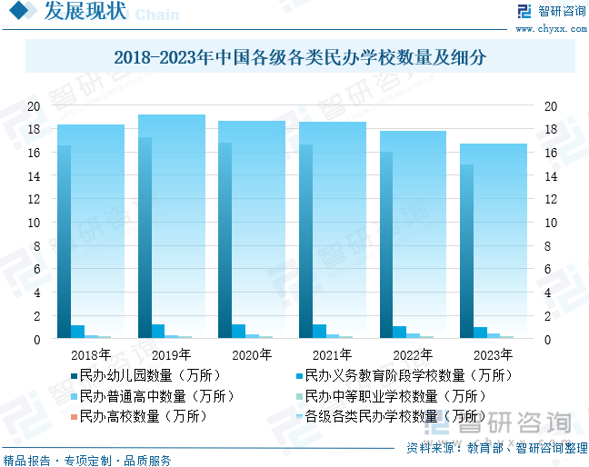 2018-2023年中国各级各类民办学校数量及细分