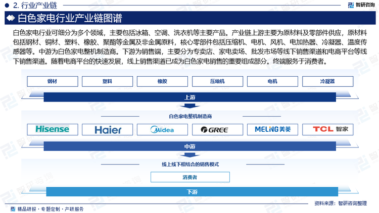 白色家电行业可细分为多个领域，主要包括冰箱、空调、洗衣机等主要产品。产业链上游主要为原材料及零部件供应，原材料包括钢材、铜材、塑料、橡胶、聚酯等金属及非金属原料，核心零部件包括压缩机、电机、风机、电加热器、冷凝器、温度传感器等。中游为白色家电整机制造商。下游为销售端，主要分为专卖店、家电卖场、批发市场等线下销售渠道和电商平台等线下销售渠道。随着电商平台的快速发展，线上销售渠道已成为白色家电销售的重要组成部分。终端服务于消费者。