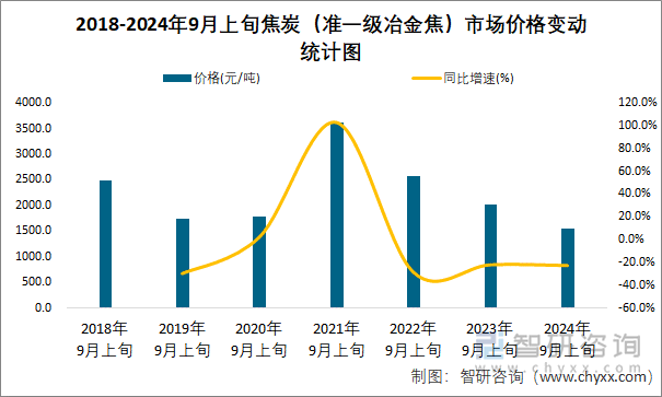 2018-2024年9月上旬焦炭（准一级冶金焦）市场价格变动统计图