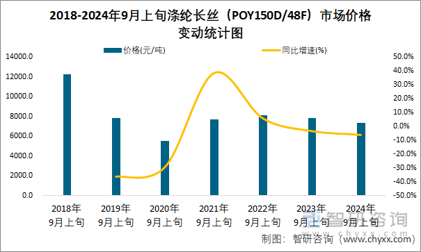 2018-2024年9月上旬涤纶长丝（POY150D/48F）市场价格变动统计图