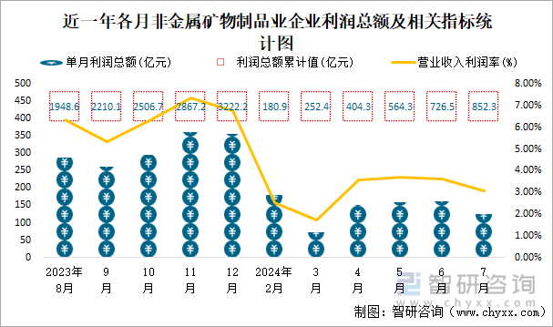 近一年各月非金属矿物制品业企业利润总额及相关指标统计图