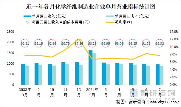 近一年各月化学纤维制造业企业单月营业指标统计图