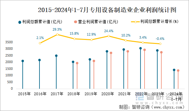 2015-2024年1-7月专用设备制造业企业利润统计图