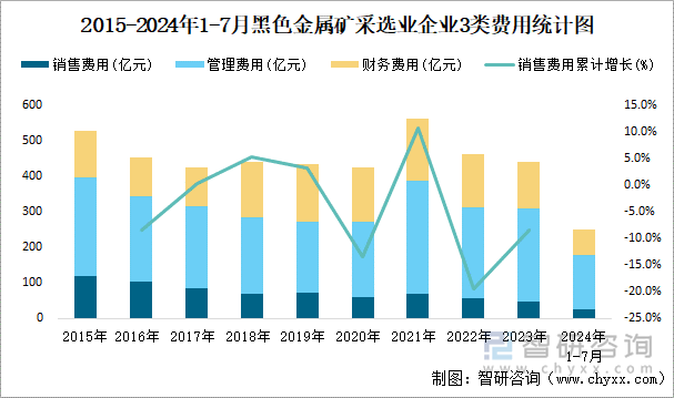 2015-2024年1-7月黑色金属矿采选业企业3类费用统计图