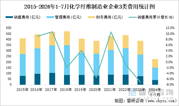 2015-2024年1-7月化学纤维制造业企业3类费用统计图