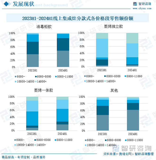 2023H1-2024H1线上集成灶分款式各价格段零售额份额