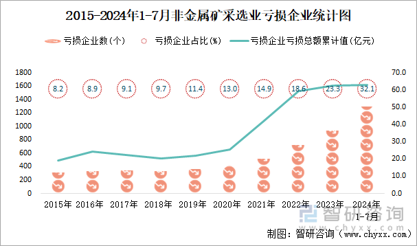 2015-2024年1-7月非金属矿采选业工业亏损企业统计图