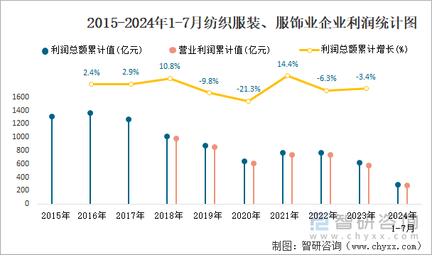 2015-2024年1-7月纺织服装、服饰业企业利润统计图