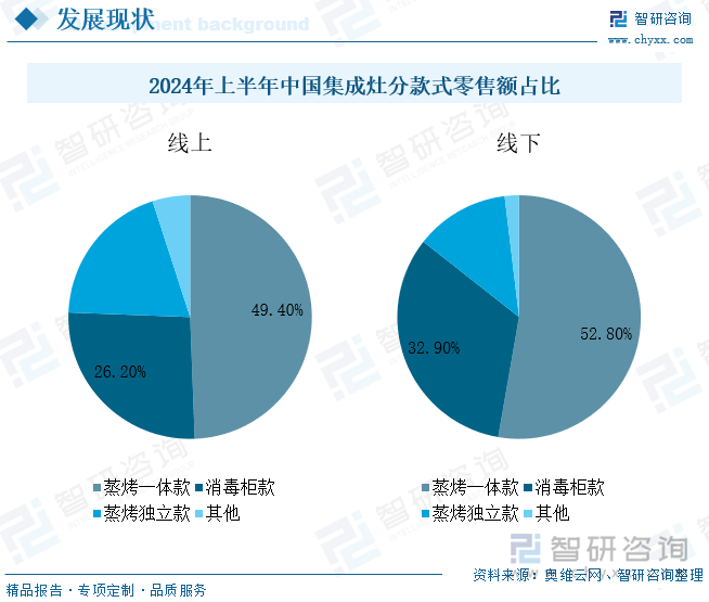 2024年上半年中国集成灶分款式零售额占比