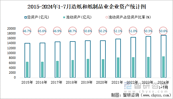 2015-2024年1-7月造纸和纸制品业企业资产统计图