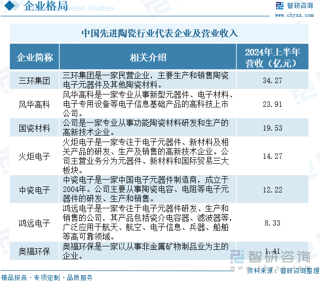 中国先进陶瓷行业代表企业及营业收入