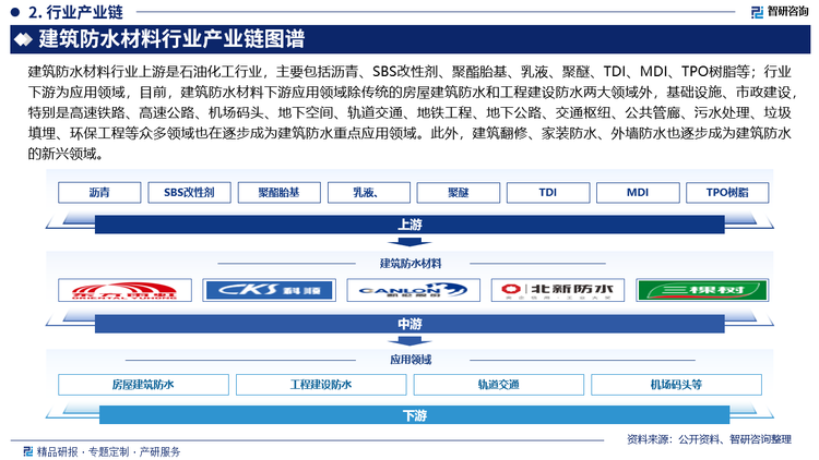 建筑防水材料行业上游是石油化工行业，主要包括沥青、SBS改性剂、聚酯胎基、乳液、聚醚、TDI、MDI、TPO树脂等；行业下游为应用领域，目前，建筑防水材料下游应用领域除传统的房屋建筑防水和工程建设防水两大领域外，基础设施、市政建设，特别是高速铁路、高速公路、机场码头、地下空间、轨道交通、地铁工程、地下公路、交通枢纽、公共管廊、污水处理、垃圾填埋、环保工程等众多领域也在逐步成为建筑防水重点应用领域。此外，建筑翻修、家装防水、外墙防水也逐步成为建筑防水的新兴领域。