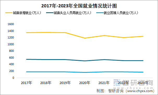 2017年-2023年全国就业情况统计图