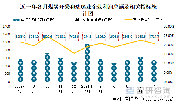 近一年各月煤炭开采和洗选业企业利润总额及相关指标统计图