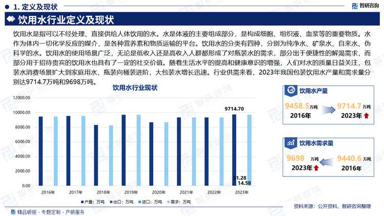 饮用水是指可以不经处理、直接供给人体饮用的水。水是体液的主要组成部分，是构成细胞、组织液、血浆等的重要物质。水作为体内一切化学反应的媒介，是各种营养素和物质运输的平台。饮用水的分类有四种，分别为纯净水、矿泉水、自来水、伪科学的水。饮用水的使用场景广泛，无论是低收入还是高收入人群都形成了对瓶装水的需求，部分出于便捷性的解渴需求，而部分用于招待贵宾的饮用水也具有了一定的社交价值。随着生活水平的提高和健康意识的增强，人们对水的质量日益关注，包装水消费场景扩大到家庭用水，瓶装向桶装进阶，大包装水增长迅速。行业供需来看，2023年我国包装饮用水产量和需求量分别达9714.7万吨和9698万吨。