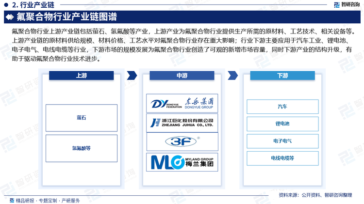 从产业链来看，氟聚合物行业上游产业链包括萤石、氢氟酸等产业，上游产业为氟聚合物行业提供生产所需的原材料、工艺技术、相关设备等。上游产业链的原材料供给规模、材料价格、工艺水平对氟聚合物行业存在重大影响；行业下游主要应用于汽车工业、锂电池、电子电气、电线电缆等行业，下游市场的规模发展为氟聚合物行业创造了可观的新增市场容量，同时下游产业的结构升级，有助于驱动氟聚合物行业技术进步。