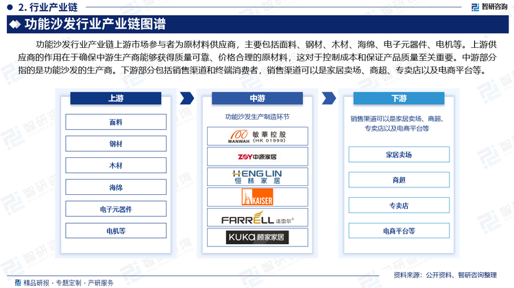 功能沙发行业产业链上游市场参与者为原材料供应商，主要包括面料、钢材、木材、海绵、电子元器件、电机等。上游供应商的作用在于确保中游生产商能够获得质量可靠、价格合理的原材料，这对于控制成本和保证产品质量至关重要。中游部分指的是功能沙发的生产商。下游部分包括销售渠道和终端消费者，销售渠道可以是家居卖场、商超、专卖店以及电商平台等。