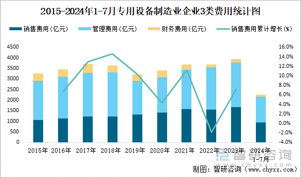 2015-2024年1-7月专用设备制造业企业3类费用统计图