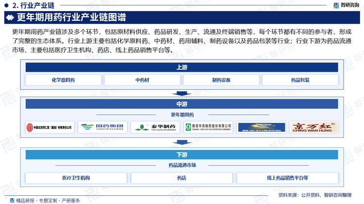 更年期用药产业链涉及多个环节，包括原材料供应、药品研发、生产、流通及终端销售等，每个环节都有不同的参与者，形成了完整的生态体系。行业上游主要包括化学原料药、中药材、药用辅料、制药设备以及药品包装等行业；行业下游为药品流通市场，主要包括医疗卫生机构、药店、线上药品销售平台等。