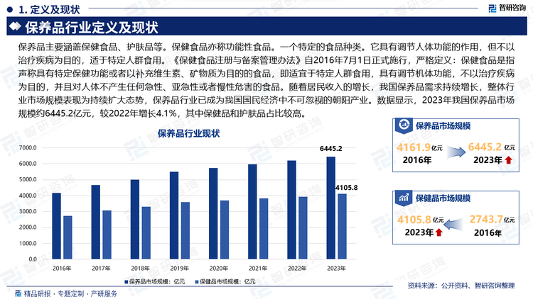 保养品主要涵盖保健食品、护肤品等。保健食品亦称功能性食品。一个特定的食品种类。它具有调节人体功能的作用，但不以治疗疾病为目的，适于特定人群食用。《保健食品注册与备案管理办法》自2016年7月1日正式施行，严格定义：保健食品是指声称具有特定保健功能或者以补充维生素、矿物质为目的的食品，即适宜于特定人群食用，具有调节机体功能，不以治疗疾病为目的，并且对人体不产生任何急性、亚急性或者慢性危害的食品。随着居民收入的增长，我国保养品需求持续增长，整体行业市场规模表现为持续扩大态势，保养品行业已成为我国国民经济中不可忽视的朝阳产业。数据显示，2023年我国保养品市场规模约6445.2亿元，较2022年增长4.1%，其中保健品和护肤品占比较高。