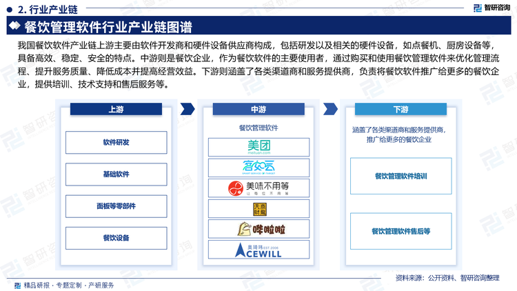 我国餐饮软件产业链上游主要由软件开发商和硬件设备供应商构成，包括研发以及相关的硬件设备，如点餐机、厨房设备等，具备高效、稳定、安全的特点。中游则是餐饮企业，作为餐饮软件的主要使用者，通过购买和使用餐饮管理软件来优化管理流程、提升服务质量、降低成本并提高经营效益。下游则涵盖了各类渠道商和服务提供商，负责将餐饮软件推广给更多的餐饮企业，提供培训、技术支持和售后服务等。