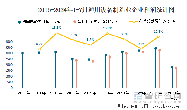 2015-2024年1-7月通用设备制造业企业利润统计图