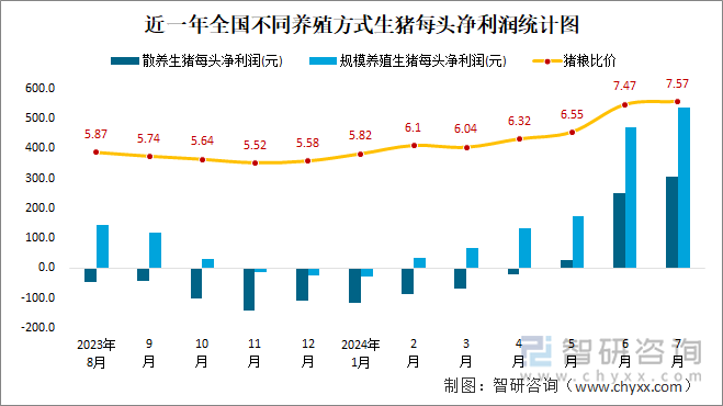 近一年全国不同养殖方式生猪每头净利润统计图