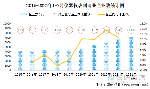 2015-2024年1-7月仪器仪表制造业企业数统计图