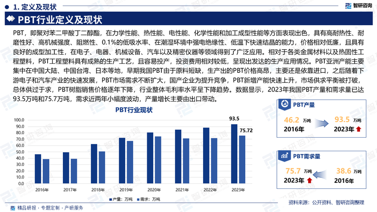 PBT，即聚对苯二甲酸丁二醇酯，在力学性能、热性能、电性能、化学性能和加工成型性能等方面表现出色，具有高耐热性、耐磨性好、高机械强度、阻燃性、0.1%的低吸水率、在潮湿环境中强电绝缘性、低温下快速结晶的能力，价格相对低廉，且具有良好的成型加工性，在电子、电器、机械设备、汽车以及精密仪器等领域得到了广泛应用。相对于各类金属材料以及热固性工程塑料，PBT工程塑料具有成熟的生产工艺，且容易投产，投资费用相对较低，呈现出发达的生产应用情况。PBT亚洲产能主要集中在中国大陆、中国台湾、日本等地，早期我国PBT由于原料短缺，生产出的PBT价格高昂，主要还是依靠进口，之后随着下游电子和汽车产业的快速发展，PBT市场需求不断扩大，国产企业为提升竞争，PBT新增产能快速上升，市场供求平衡被打破，总体供过于求，PBT树脂销售价格逐年下降，行业整体毛利率水平呈下降趋势。数据显示，2023年我国PBT产量和需求量已达93.5万吨和75.7万吨，需求近两年小幅度波动，产量增长主要由出口带动。