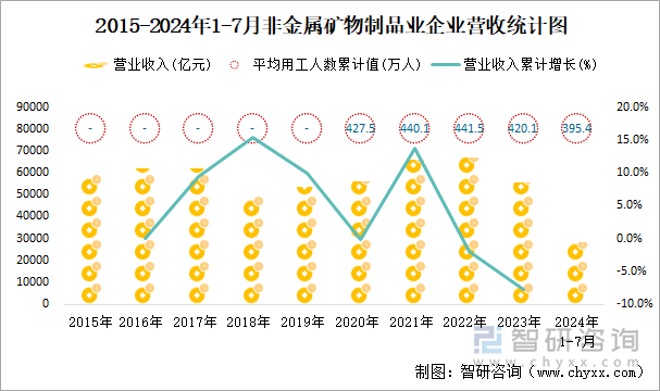 2015-2024年1-7月非金属矿物制品业企业营收统计图