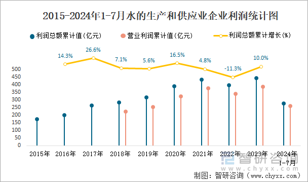 2015-2024年1-7月水的生产和供应业企业利润统计图