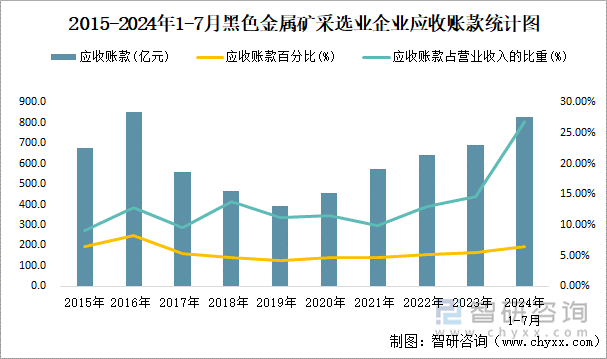 2015-2024年1-7月黑色金属矿采选业企业应收账款统计图