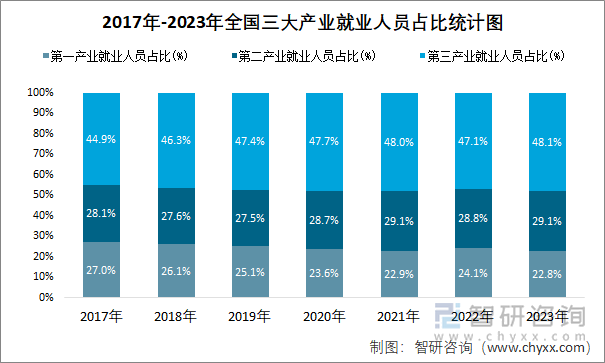 2017年-2023年全国三大产业就业人员占比统计图