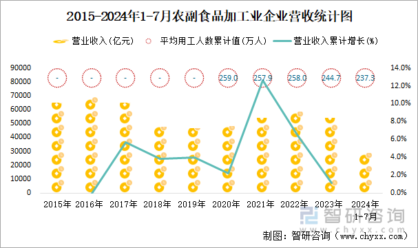 2015-2024年1-7月农副食品加工业企业营收统计图