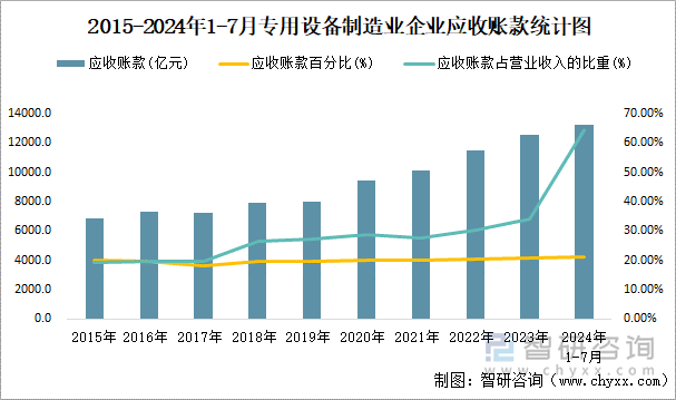 2015-2024年1-7月专用设备制造业企业应收账款统计图